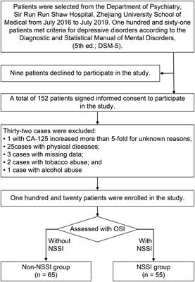 Tumor markers and depression scores are predictive of non-suicidal self-injury behaviors among adolescents with depressive disorder: A retrospective study